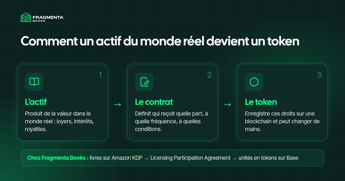 RWA crypto : comment un actif du monde réel devient un token, en trois éléments : l'actif, le contrat et le token