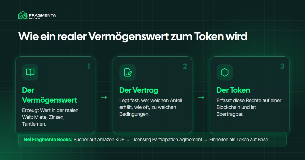 RWA-Token: wie ein Real World Asset zum Token wird, in drei Bausteinen: Vermögenswert, Vertrag und Token