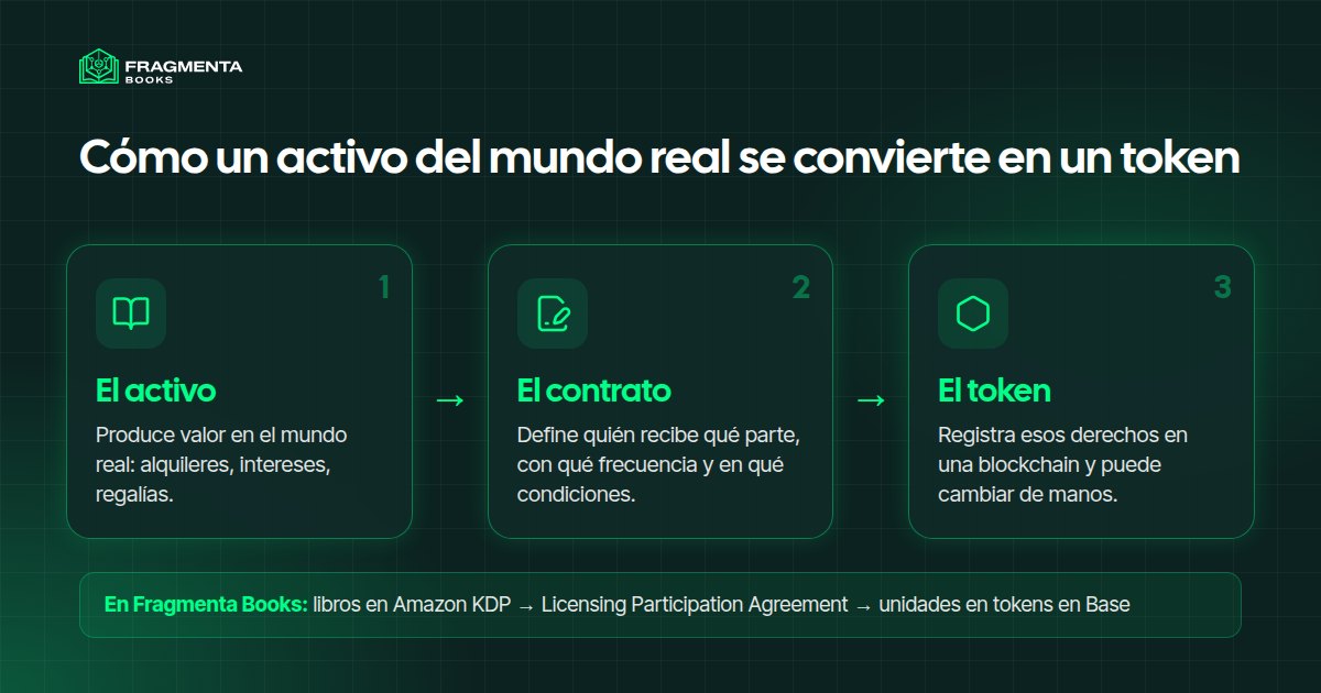 Tokenización de activos: cómo un activo del mundo real se convierte en un token, en tres piezas: el activo, el contrato y el token